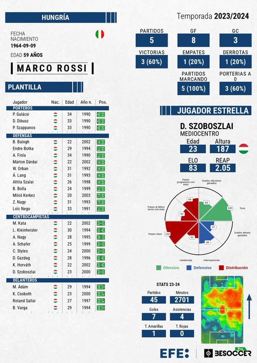 Hungría encara la Eurocopa con esperanza