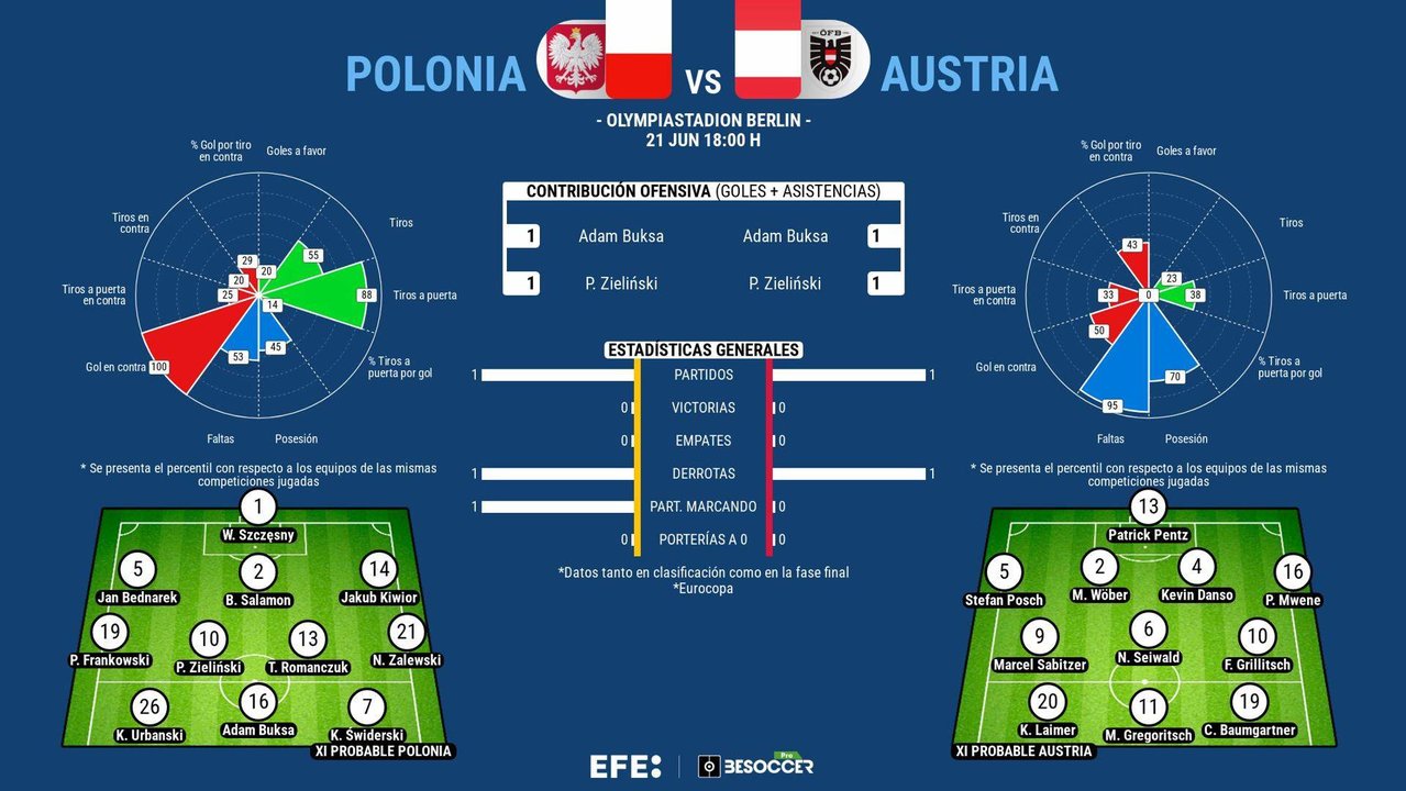 La Polonia de Lewandowski y Austria se juegan los restos. EFE