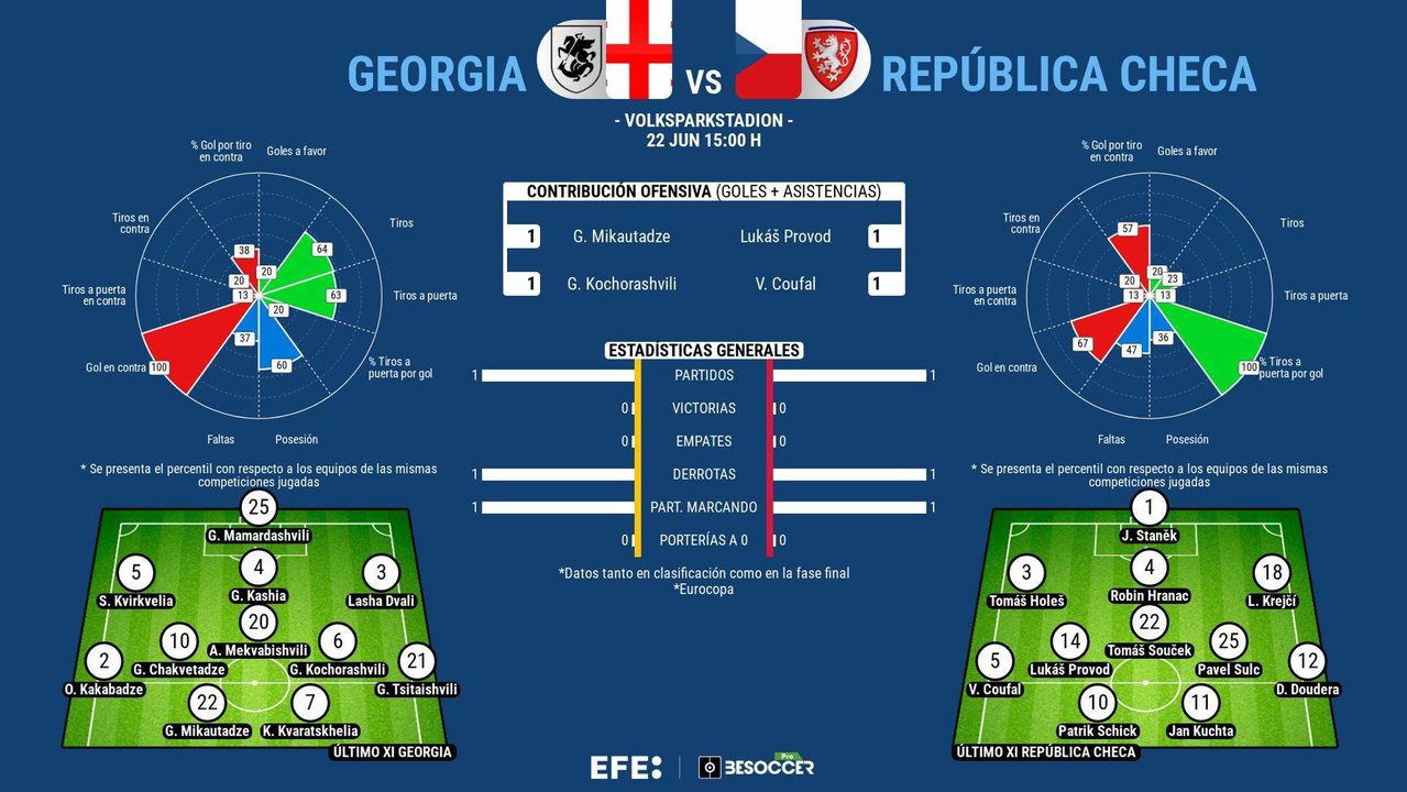 La final para Georgia y República Checa en la segunda jornada. EFE