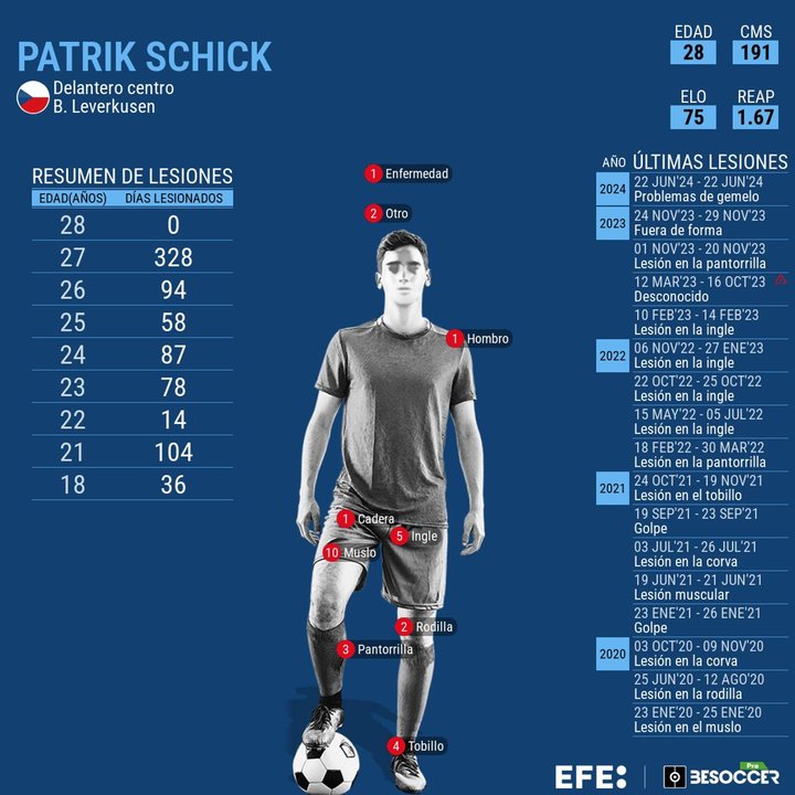 El delantero checo Patrick Schick se retiró lesionado por un tirón muscular. EFE