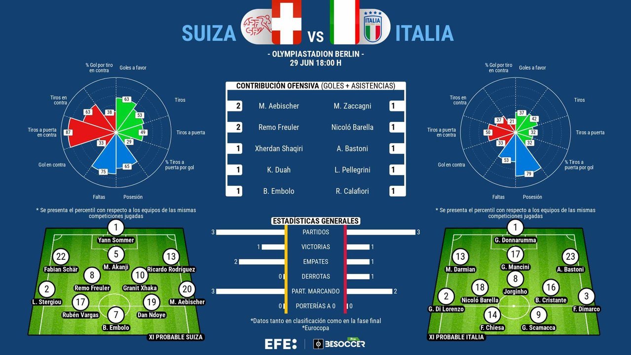 Suiza va a sin miedo a por una Italia reforzada tras su milagrosa clasificación para octavos.. EFE