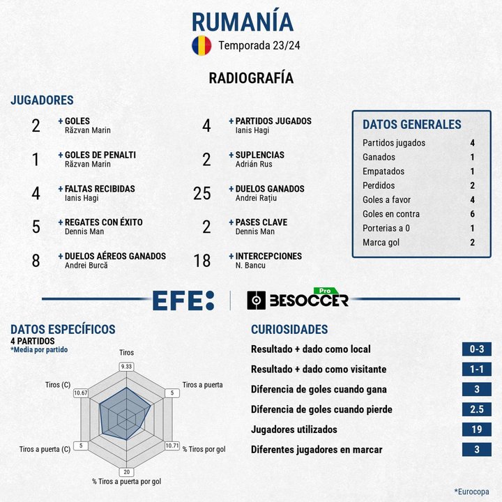 Rumanía se despide tras ser goleada por Países Bjos en octavos. EFE