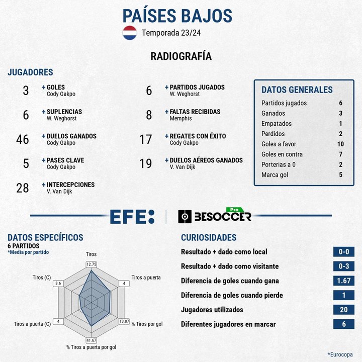 Países Bajos se queda sin final en el 91'. EFE